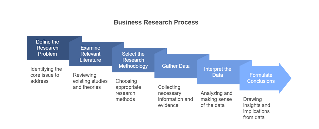 Business research
